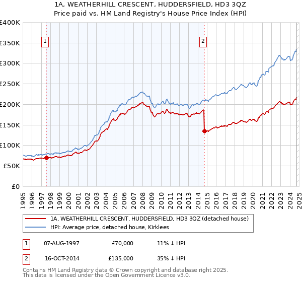 1A, WEATHERHILL CRESCENT, HUDDERSFIELD, HD3 3QZ: Price paid vs HM Land Registry's House Price Index