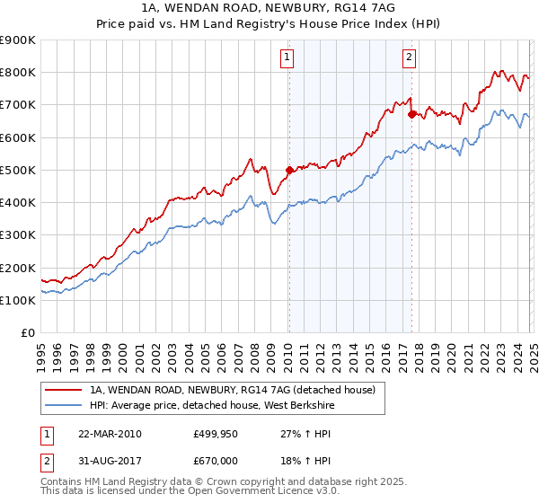 1A, WENDAN ROAD, NEWBURY, RG14 7AG: Price paid vs HM Land Registry's House Price Index