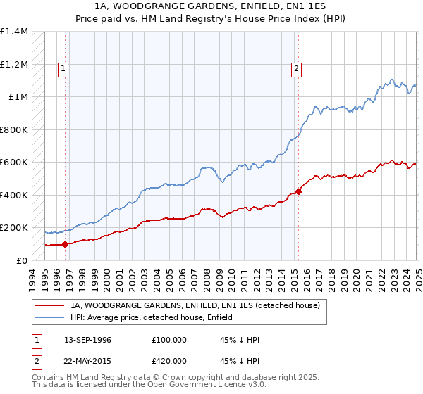 1A, WOODGRANGE GARDENS, ENFIELD, EN1 1ES: Price paid vs HM Land Registry's House Price Index