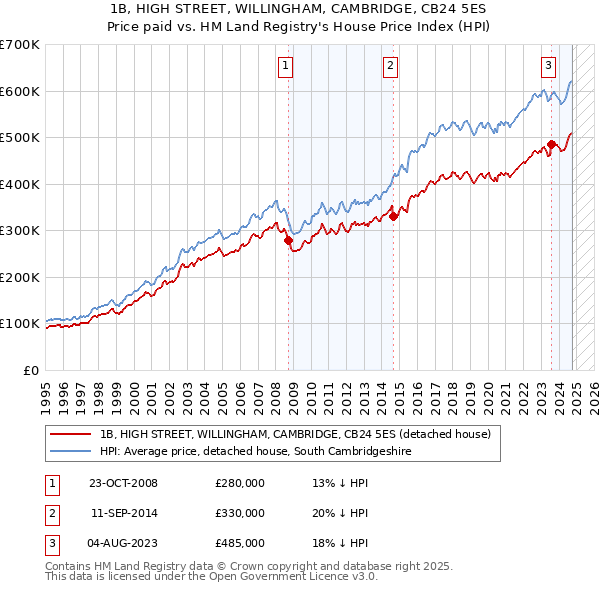 1B, HIGH STREET, WILLINGHAM, CAMBRIDGE, CB24 5ES: Price paid vs HM Land Registry's House Price Index