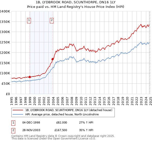 1B, LYDBROOK ROAD, SCUNTHORPE, DN16 1LY: Price paid vs HM Land Registry's House Price Index