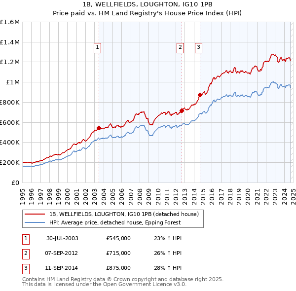 1B, WELLFIELDS, LOUGHTON, IG10 1PB: Price paid vs HM Land Registry's House Price Index