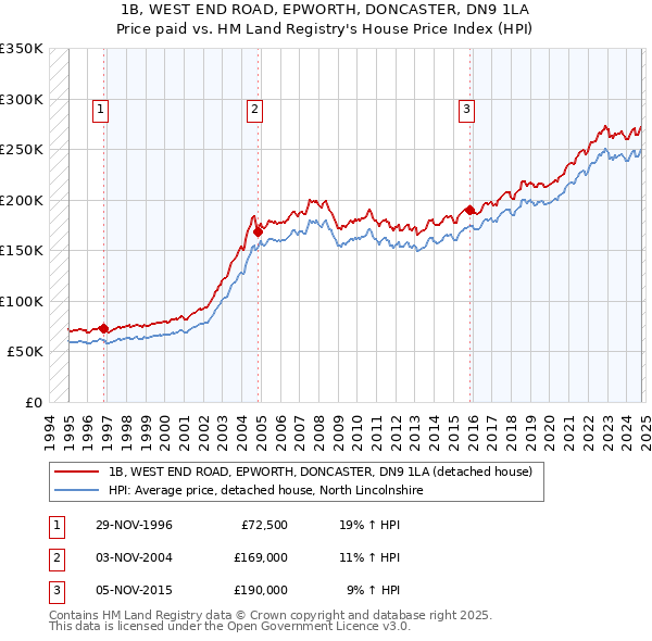 1B, WEST END ROAD, EPWORTH, DONCASTER, DN9 1LA: Price paid vs HM Land Registry's House Price Index