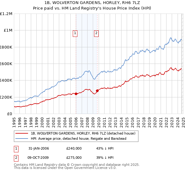 1B, WOLVERTON GARDENS, HORLEY, RH6 7LZ: Price paid vs HM Land Registry's House Price Index