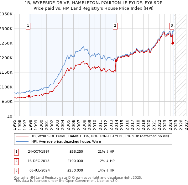 1B, WYRESIDE DRIVE, HAMBLETON, POULTON-LE-FYLDE, FY6 9DP: Price paid vs HM Land Registry's House Price Index