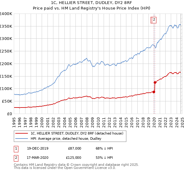 1C, HELLIER STREET, DUDLEY, DY2 8RF: Price paid vs HM Land Registry's House Price Index