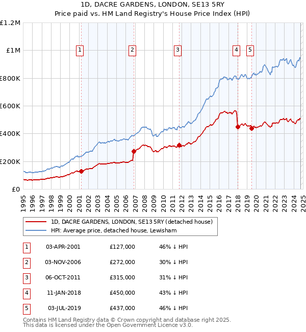 1D, DACRE GARDENS, LONDON, SE13 5RY: Price paid vs HM Land Registry's House Price Index