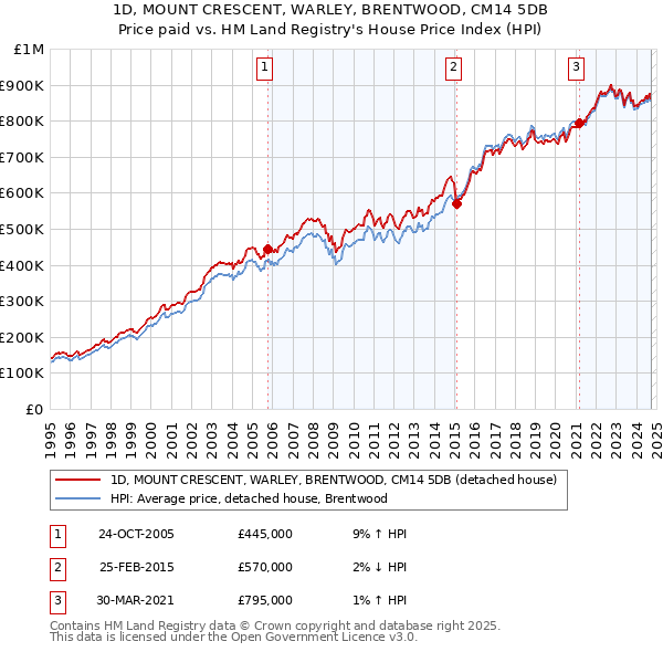 1D, MOUNT CRESCENT, WARLEY, BRENTWOOD, CM14 5DB: Price paid vs HM Land Registry's House Price Index