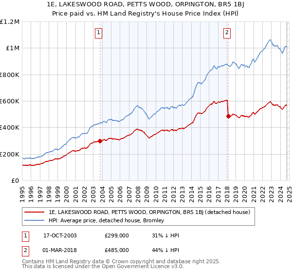 1E, LAKESWOOD ROAD, PETTS WOOD, ORPINGTON, BR5 1BJ: Price paid vs HM Land Registry's House Price Index