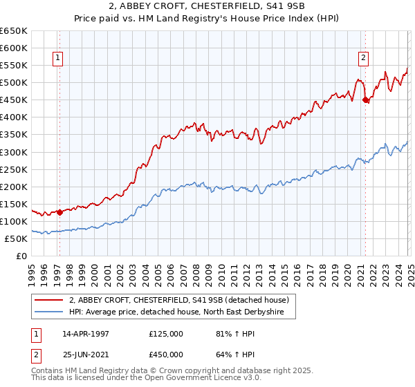 2, ABBEY CROFT, CHESTERFIELD, S41 9SB: Price paid vs HM Land Registry's House Price Index