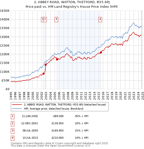 2, ABBEY ROAD, WATTON, THETFORD, IP25 6PJ: Price paid vs HM Land Registry's House Price Index