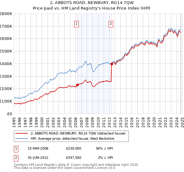 2, ABBOTS ROAD, NEWBURY, RG14 7QW: Price paid vs HM Land Registry's House Price Index