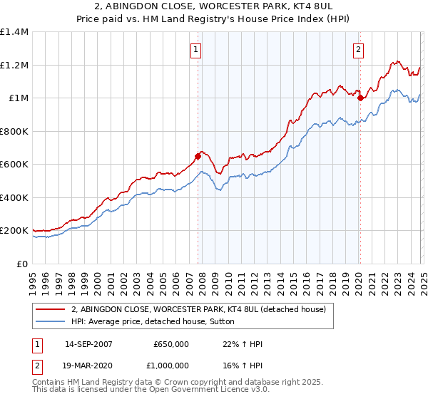 2, ABINGDON CLOSE, WORCESTER PARK, KT4 8UL: Price paid vs HM Land Registry's House Price Index