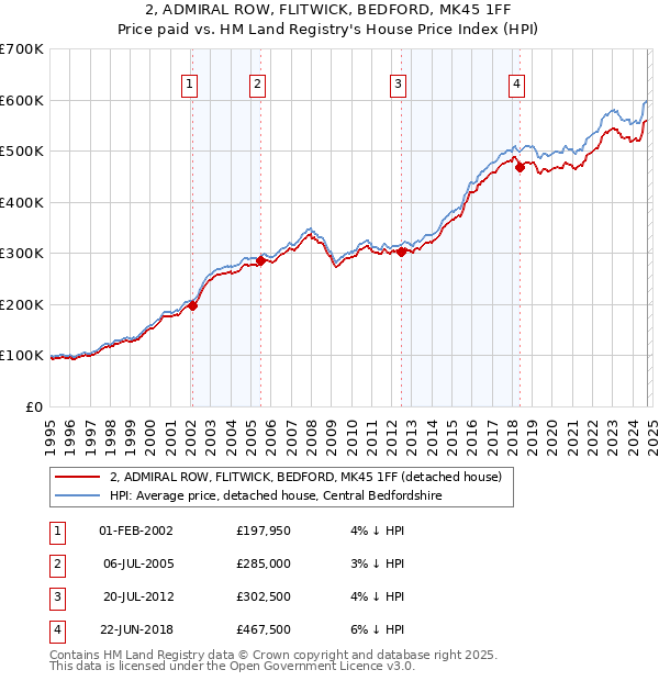 2, ADMIRAL ROW, FLITWICK, BEDFORD, MK45 1FF: Price paid vs HM Land Registry's House Price Index