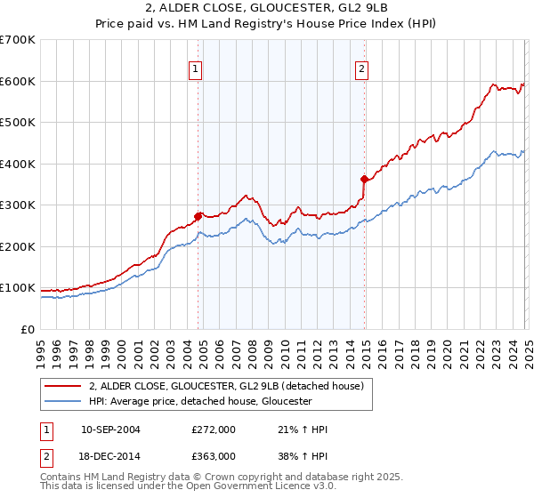 2, ALDER CLOSE, GLOUCESTER, GL2 9LB: Price paid vs HM Land Registry's House Price Index