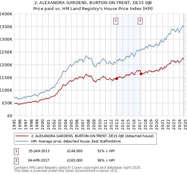 2, ALEXANDRA GARDENS, BURTON-ON-TRENT, DE15 0JB: Price paid vs HM Land Registry's House Price Index