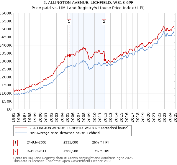 2, ALLINGTON AVENUE, LICHFIELD, WS13 6PF: Price paid vs HM Land Registry's House Price Index