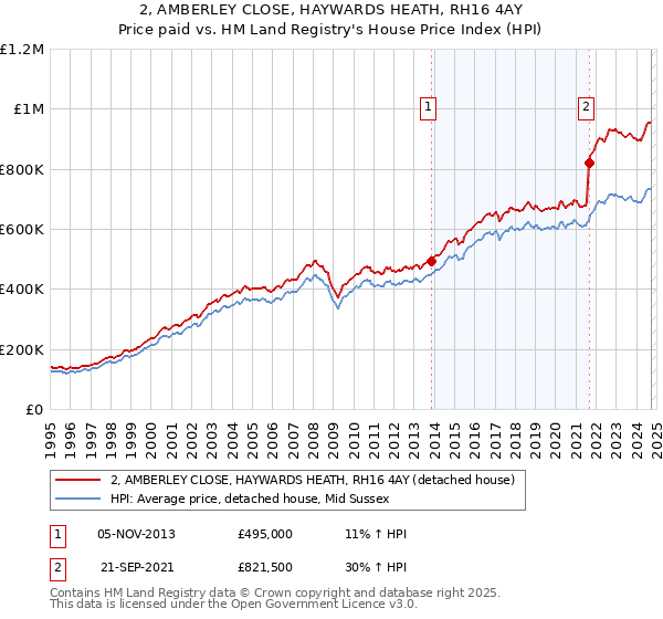 2, AMBERLEY CLOSE, HAYWARDS HEATH, RH16 4AY: Price paid vs HM Land Registry's House Price Index