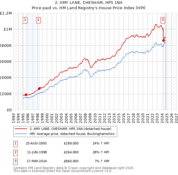 2, AMY LANE, CHESHAM, HP5 1NA: Price paid vs HM Land Registry's House Price Index