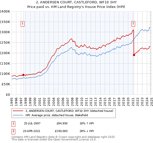 2, ANDERSEN COURT, CASTLEFORD, WF10 3HY: Price paid vs HM Land Registry's House Price Index