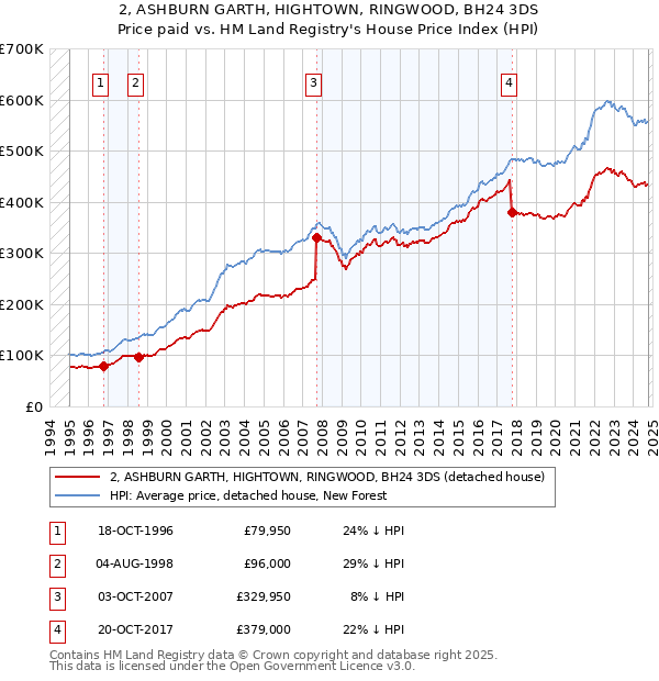 2, ASHBURN GARTH, HIGHTOWN, RINGWOOD, BH24 3DS: Price paid vs HM Land Registry's House Price Index