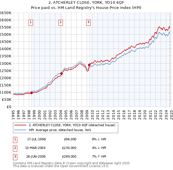 2, ATCHERLEY CLOSE, YORK, YO10 4QF: Price paid vs HM Land Registry's House Price Index