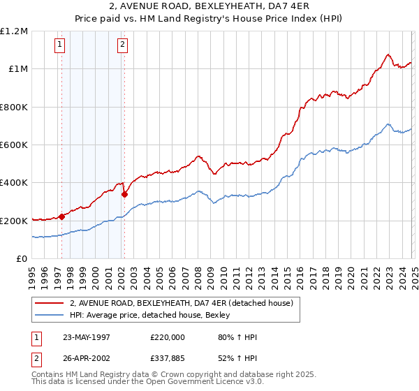 2, AVENUE ROAD, BEXLEYHEATH, DA7 4ER: Price paid vs HM Land Registry's House Price Index