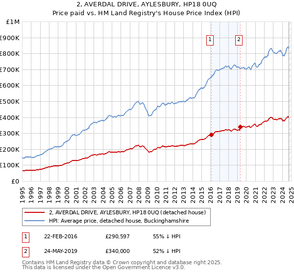 2, AVERDAL DRIVE, AYLESBURY, HP18 0UQ: Price paid vs HM Land Registry's House Price Index