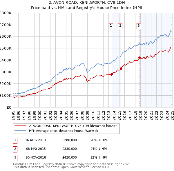 2, AVON ROAD, KENILWORTH, CV8 1DH: Price paid vs HM Land Registry's House Price Index