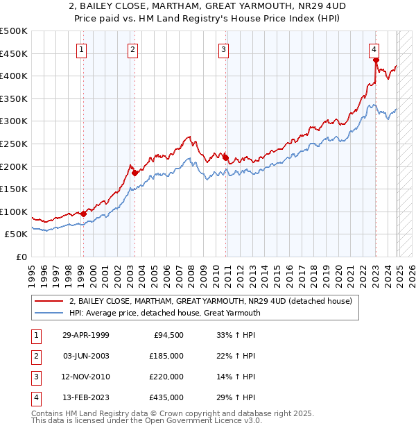 2, BAILEY CLOSE, MARTHAM, GREAT YARMOUTH, NR29 4UD: Price paid vs HM Land Registry's House Price Index