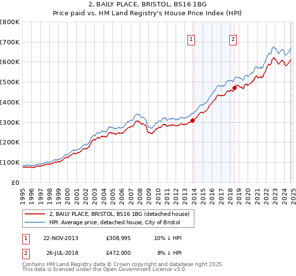 2, BAILY PLACE, BRISTOL, BS16 1BG: Price paid vs HM Land Registry's House Price Index