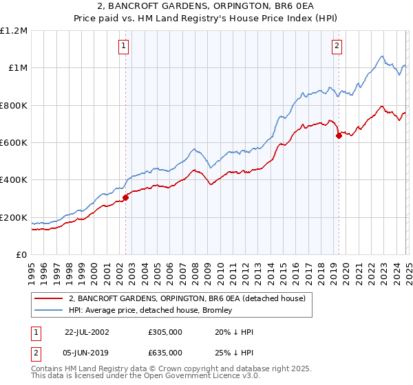 2, BANCROFT GARDENS, ORPINGTON, BR6 0EA: Price paid vs HM Land Registry's House Price Index