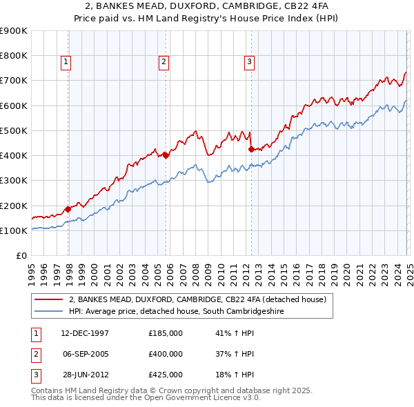 2, BANKES MEAD, DUXFORD, CAMBRIDGE, CB22 4FA: Price paid vs HM Land Registry's House Price Index