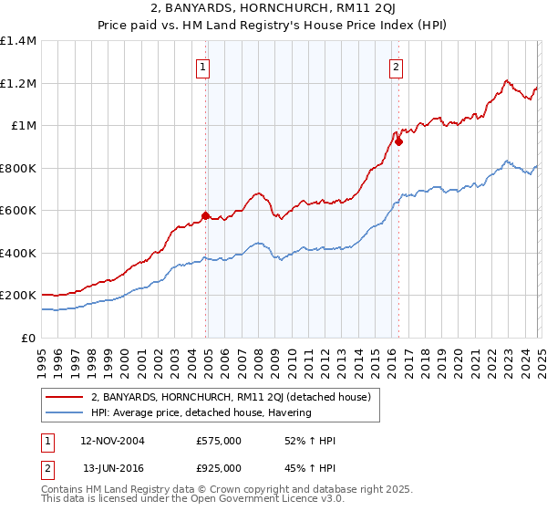 2, BANYARDS, HORNCHURCH, RM11 2QJ: Price paid vs HM Land Registry's House Price Index