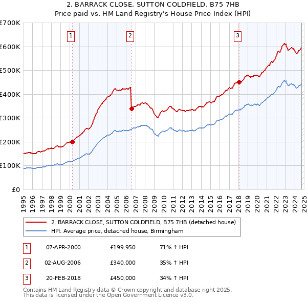 2, BARRACK CLOSE, SUTTON COLDFIELD, B75 7HB: Price paid vs HM Land Registry's House Price Index