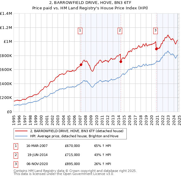 2, BARROWFIELD DRIVE, HOVE, BN3 6TF: Price paid vs HM Land Registry's House Price Index