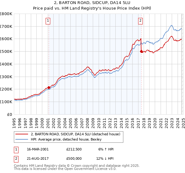 2, BARTON ROAD, SIDCUP, DA14 5LU: Price paid vs HM Land Registry's House Price Index