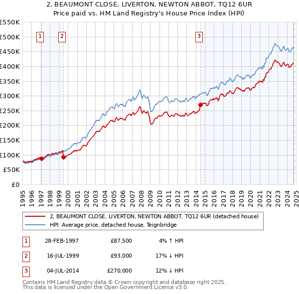 2, BEAUMONT CLOSE, LIVERTON, NEWTON ABBOT, TQ12 6UR: Price paid vs HM Land Registry's House Price Index