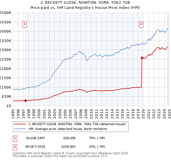 2, BECKETT CLOSE, NAWTON, YORK, YO62 7SB: Price paid vs HM Land Registry's House Price Index