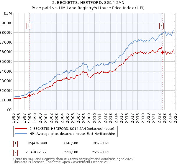 2, BECKETTS, HERTFORD, SG14 2AN: Price paid vs HM Land Registry's House Price Index