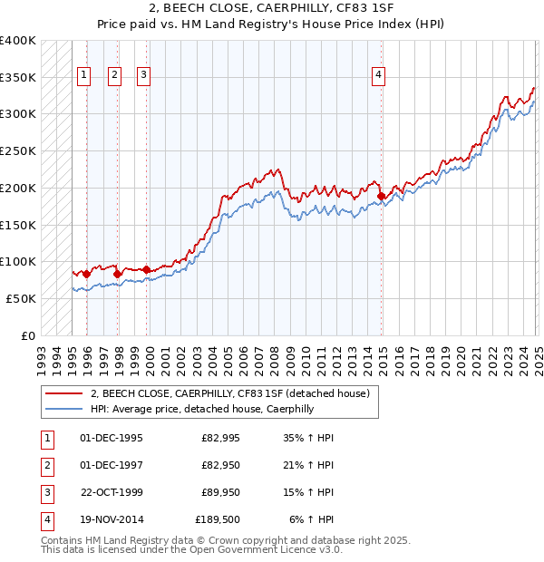 2, BEECH CLOSE, CAERPHILLY, CF83 1SF: Price paid vs HM Land Registry's House Price Index