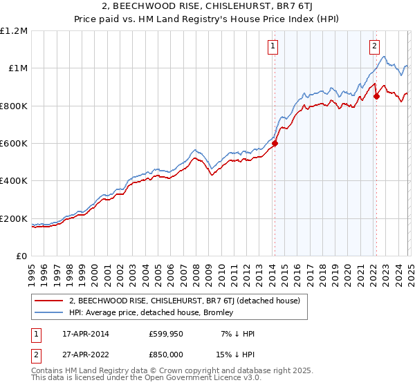 2, BEECHWOOD RISE, CHISLEHURST, BR7 6TJ: Price paid vs HM Land Registry's House Price Index