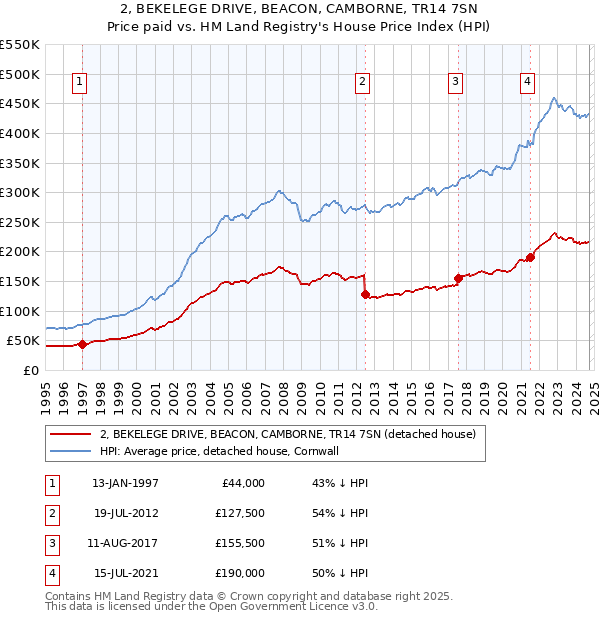 2, BEKELEGE DRIVE, BEACON, CAMBORNE, TR14 7SN: Price paid vs HM Land Registry's House Price Index