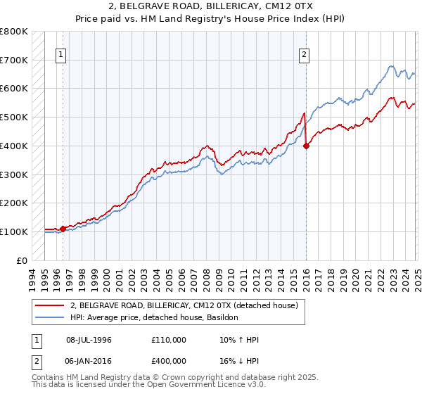 2, BELGRAVE ROAD, BILLERICAY, CM12 0TX: Price paid vs HM Land Registry's House Price Index