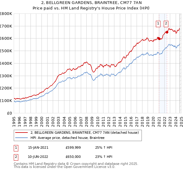 2, BELLGREEN GARDENS, BRAINTREE, CM77 7AN: Price paid vs HM Land Registry's House Price Index