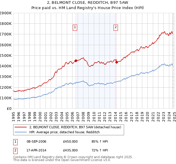 2, BELMONT CLOSE, REDDITCH, B97 5AW: Price paid vs HM Land Registry's House Price Index