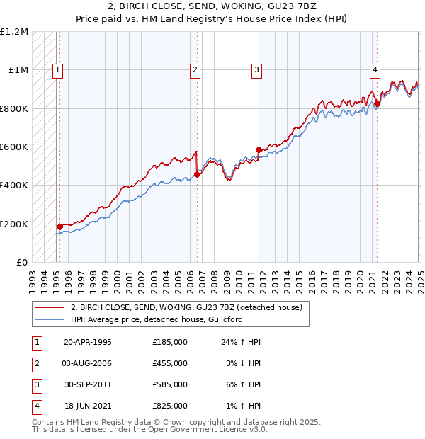 2, BIRCH CLOSE, SEND, WOKING, GU23 7BZ: Price paid vs HM Land Registry's House Price Index