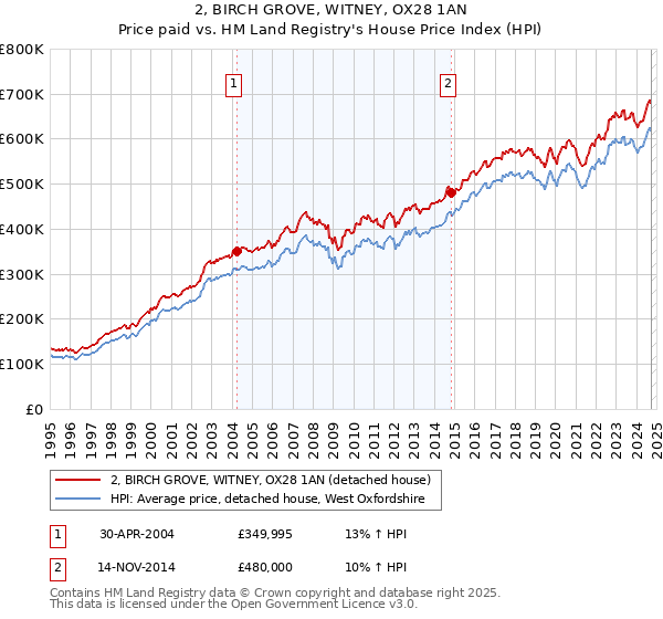 2, BIRCH GROVE, WITNEY, OX28 1AN: Price paid vs HM Land Registry's House Price Index