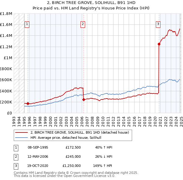 2, BIRCH TREE GROVE, SOLIHULL, B91 1HD: Price paid vs HM Land Registry's House Price Index