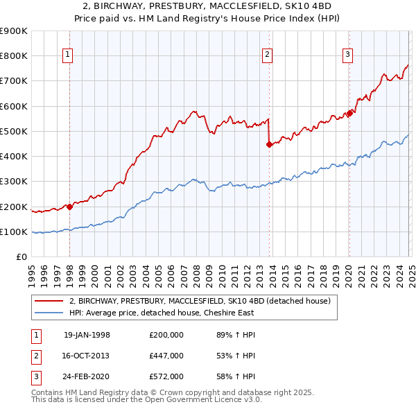 2, BIRCHWAY, PRESTBURY, MACCLESFIELD, SK10 4BD: Price paid vs HM Land Registry's House Price Index